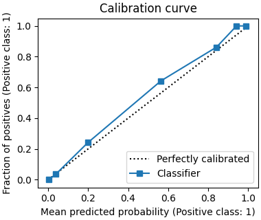 Calibration curve