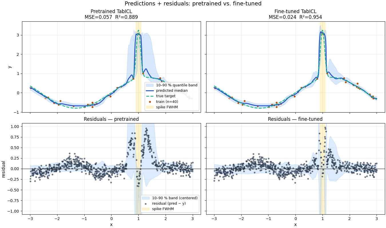 Predictions + residuals: pretrained vs. fine-tuned, Pretrained TabICL MSE=0.057  R²=0.889, Fine-tuned TabICL MSE=0.024  R²=0.954, Residuals — pretrained, Residuals — fine-tuned