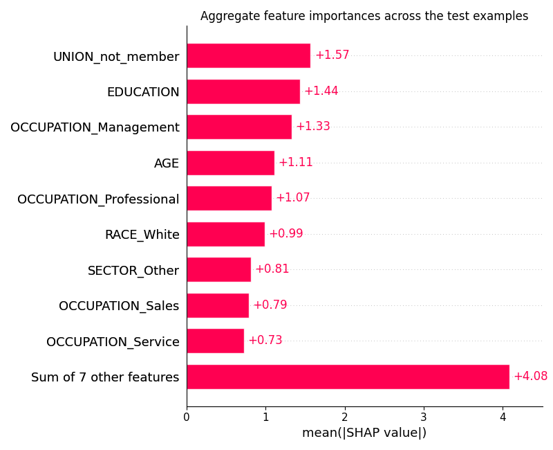 Aggregate feature importances across the test examples
