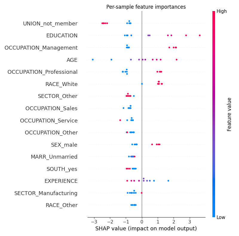 Per-sample feature importances