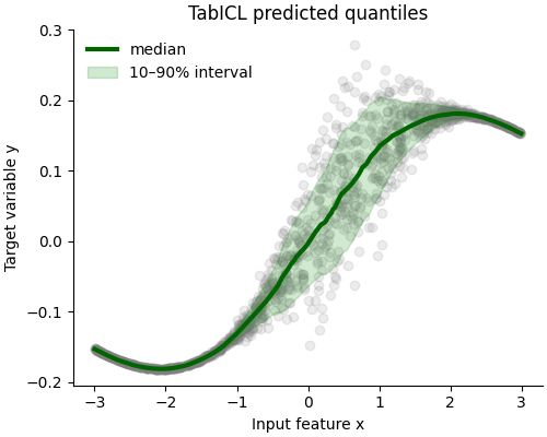TabICL predicted quantiles