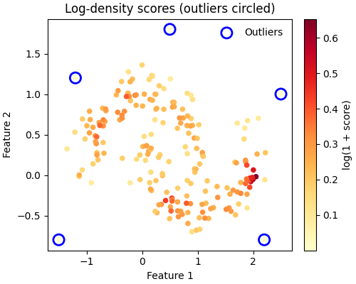 Log-density scores (outliers circled)