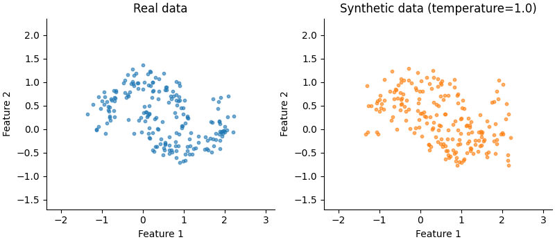 Real data, Synthetic data (temperature=1.0)