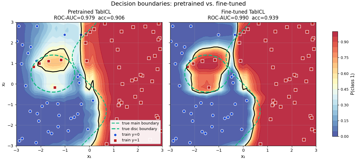 Decision boundaries: pretrained vs. fine-tuned, Pretrained TabICL ROC-AUC=0.979  acc=0.906, Fine-tuned TabICL ROC-AUC=0.990  acc=0.939