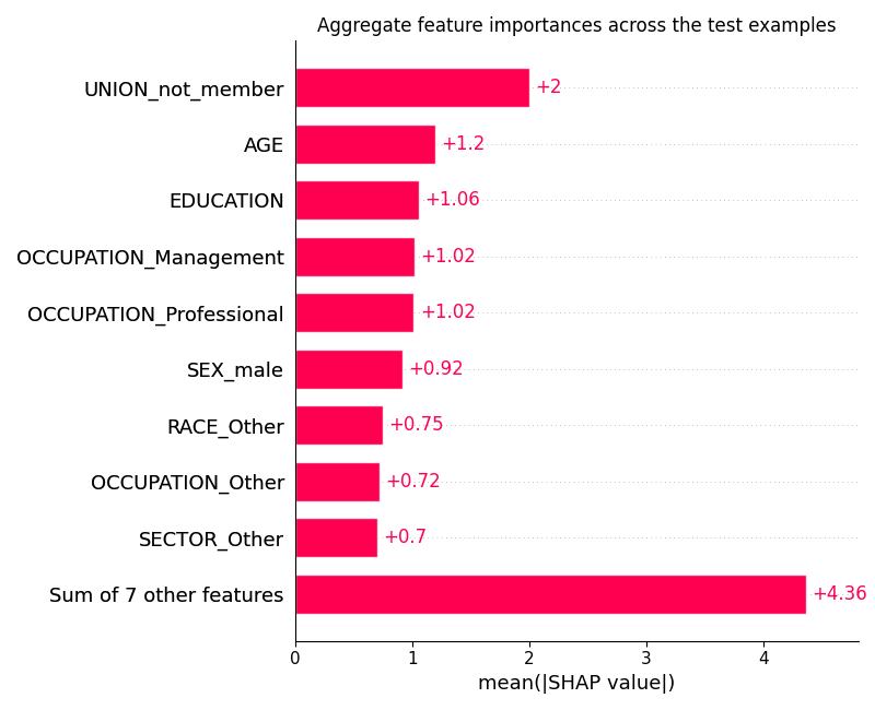 Aggregate feature importances across the test examples