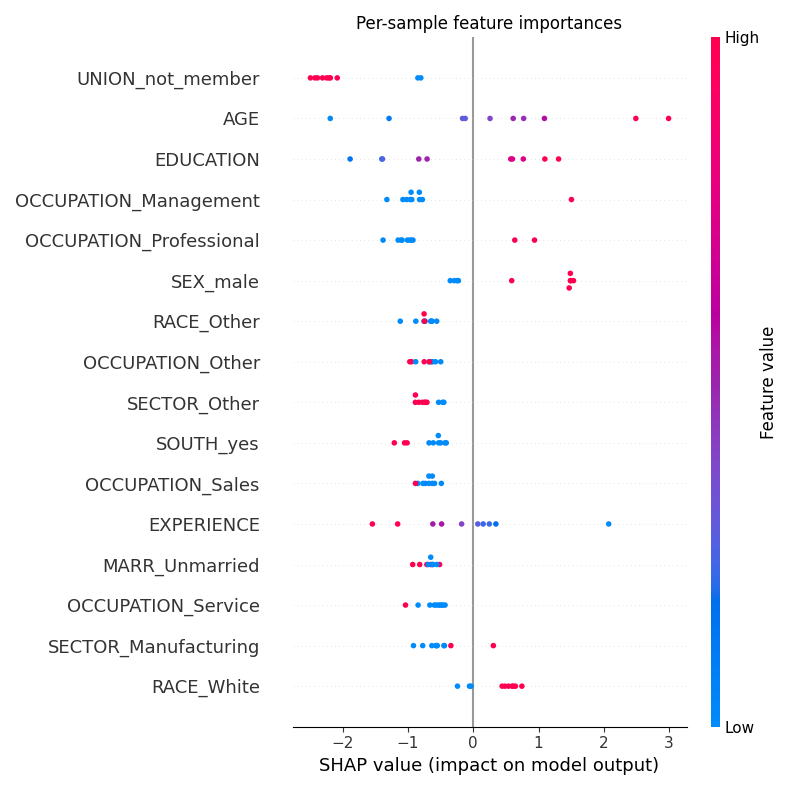 Per-sample feature importances