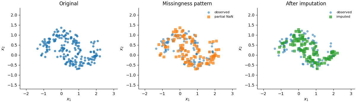 Original, Missingness pattern, After imputation